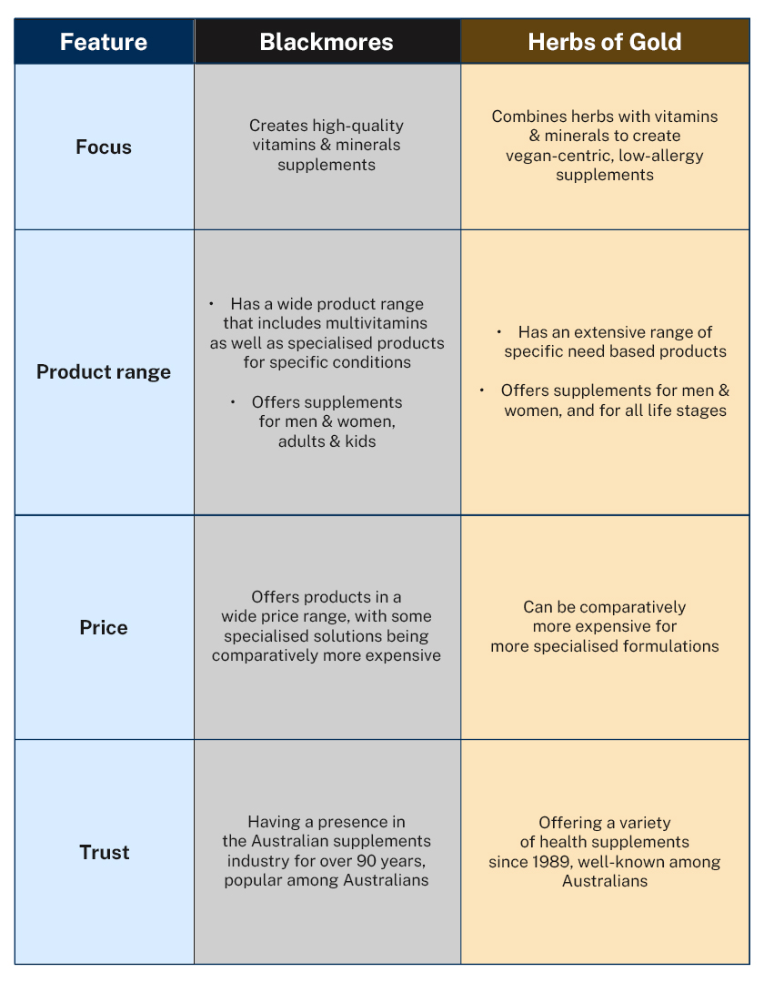 Blackmores vs. Herbs of Gold: A Comparative Analysis